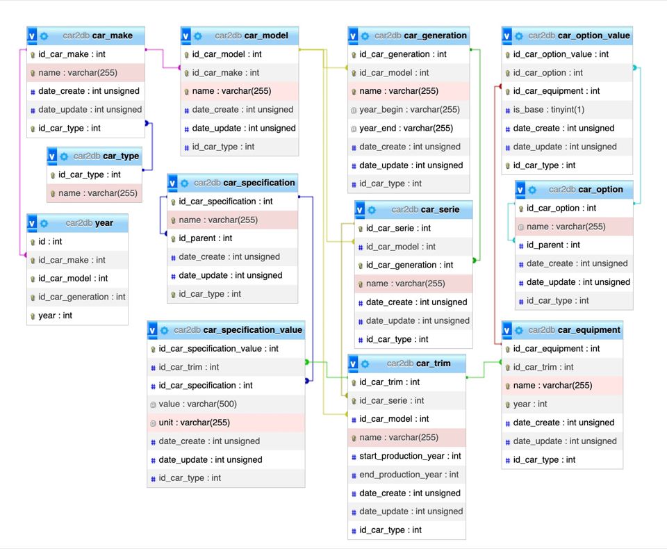 Esquema dos dados